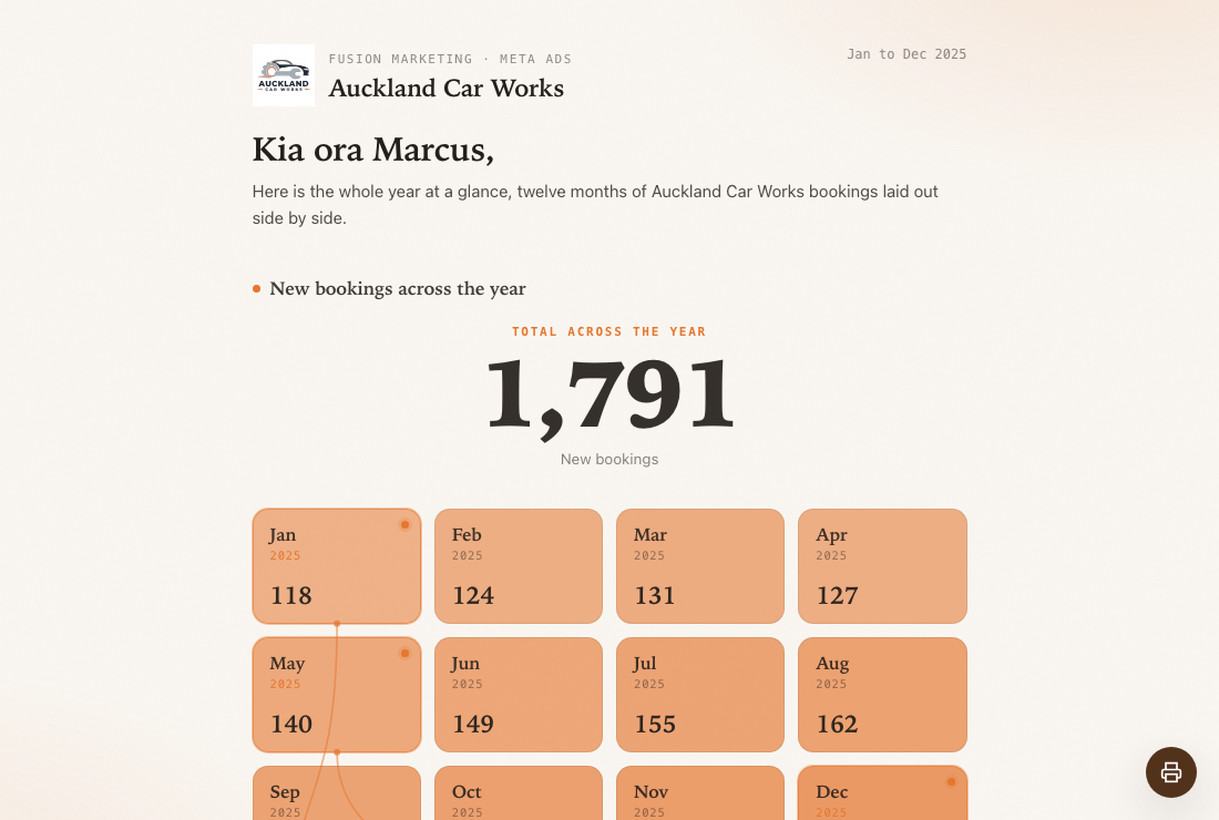 Year at a Glance report style, an example Clientdeck client report